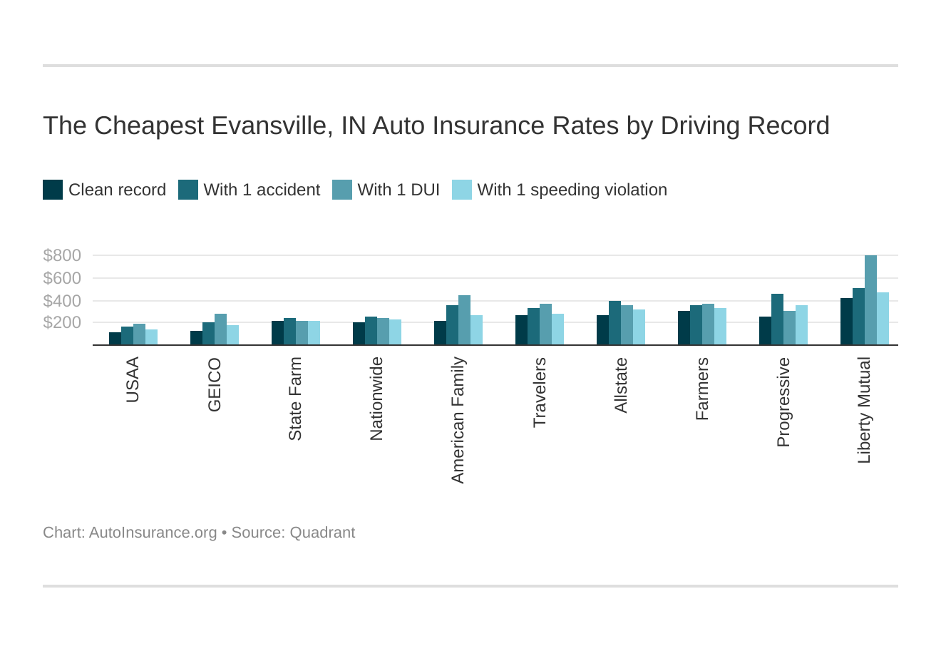 The Cheapest Evansville, IN Auto Insurance Rates by Driving Record