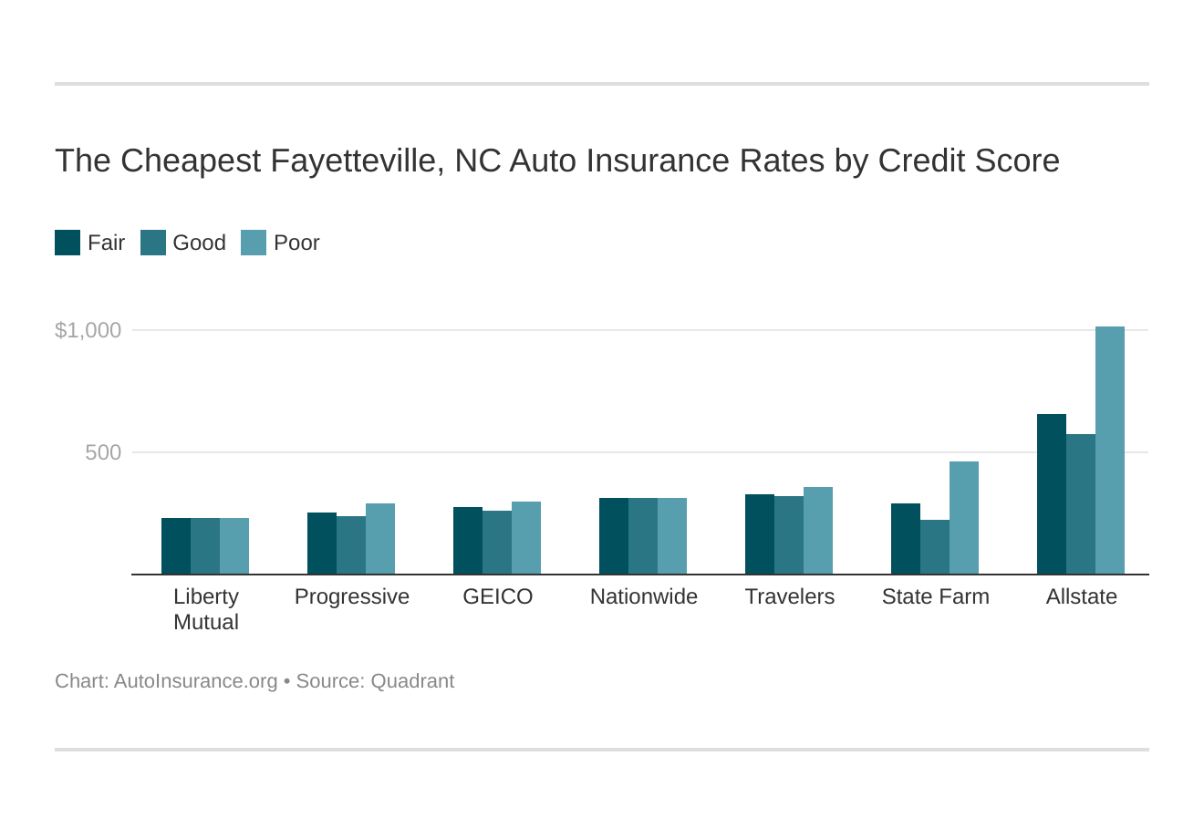 The Cheapest Fayetteville, NC Auto Insurance Rates by Credit Score