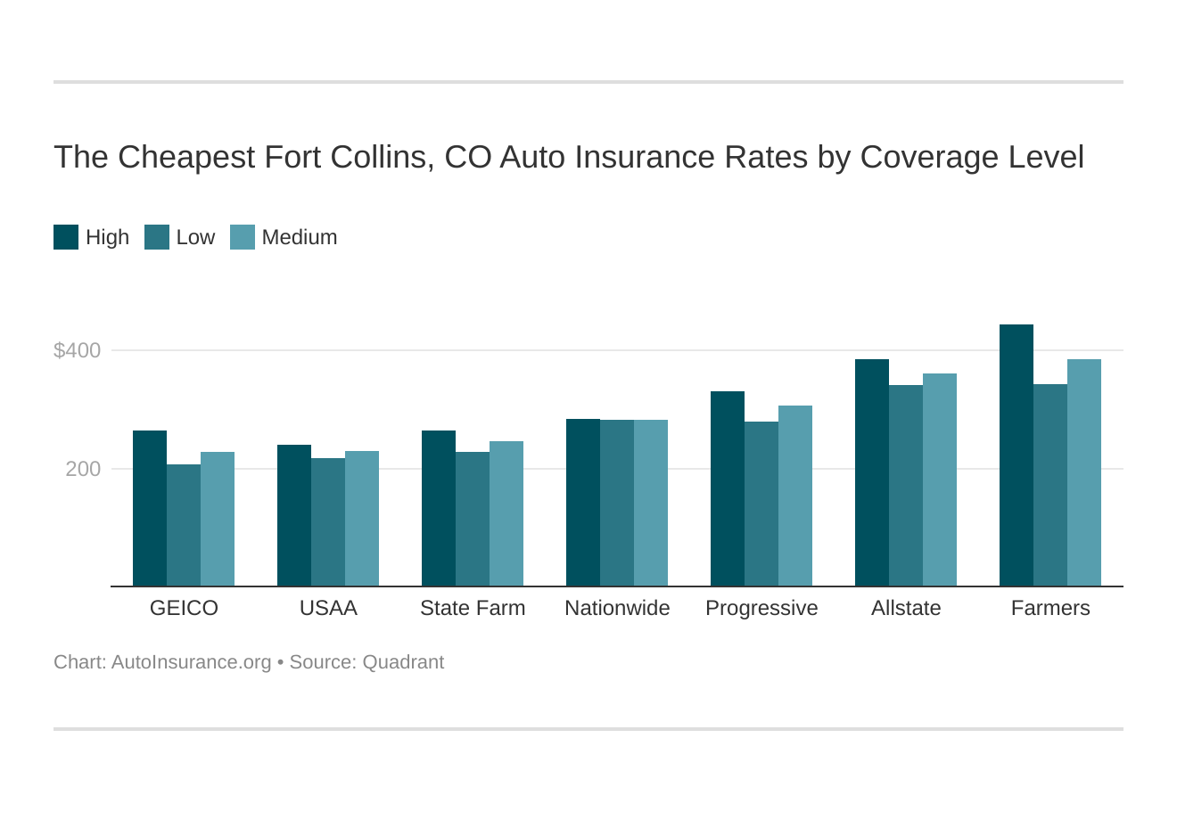 The Cheapest Fort Collins, CO Auto Insurance Rates by Coverage Level