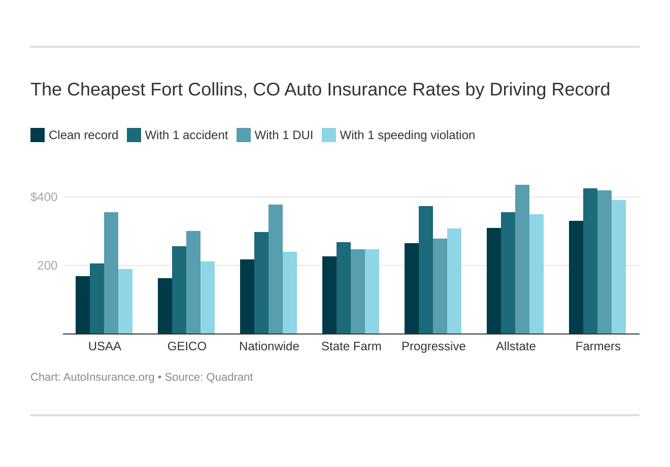 The Cheapest Fort Collins, CO Auto Insurance Rates by Driving Record