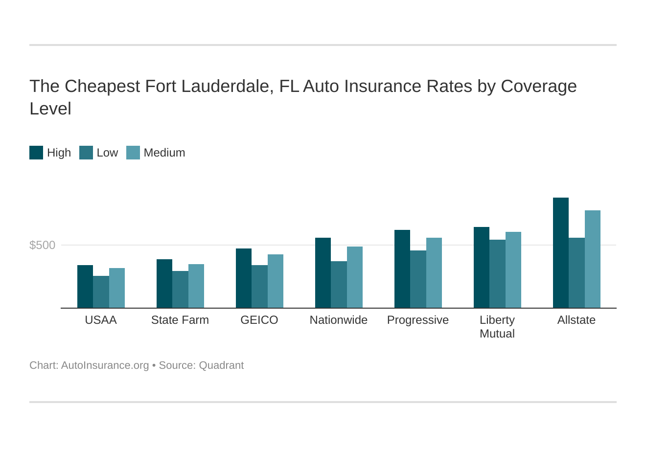 The Cheapest Fort Lauderdale, FL Auto Insurance Rates by Coverage Level