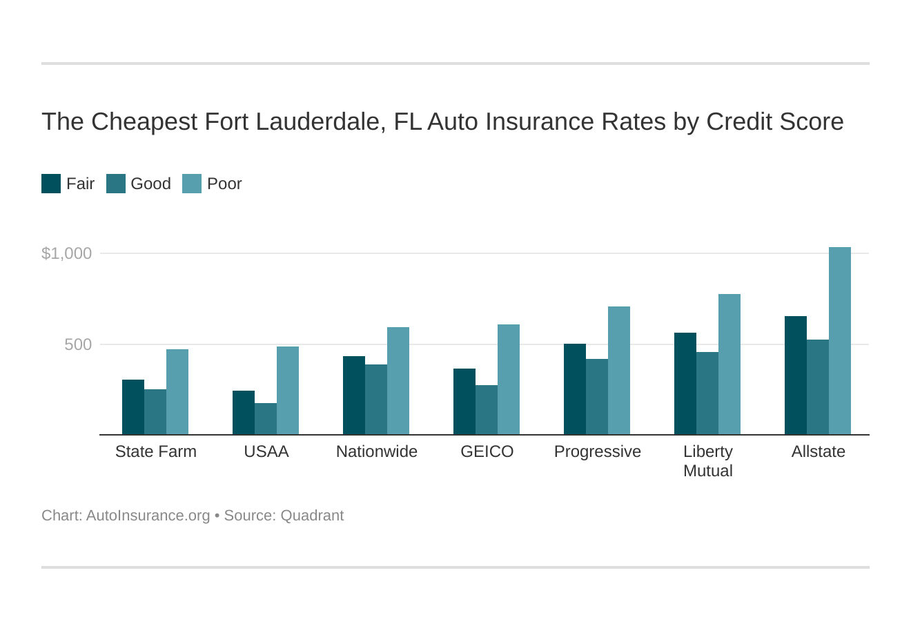 The Cheapest Fort Lauderdale, FL Auto Insurance Rates by Credit Score