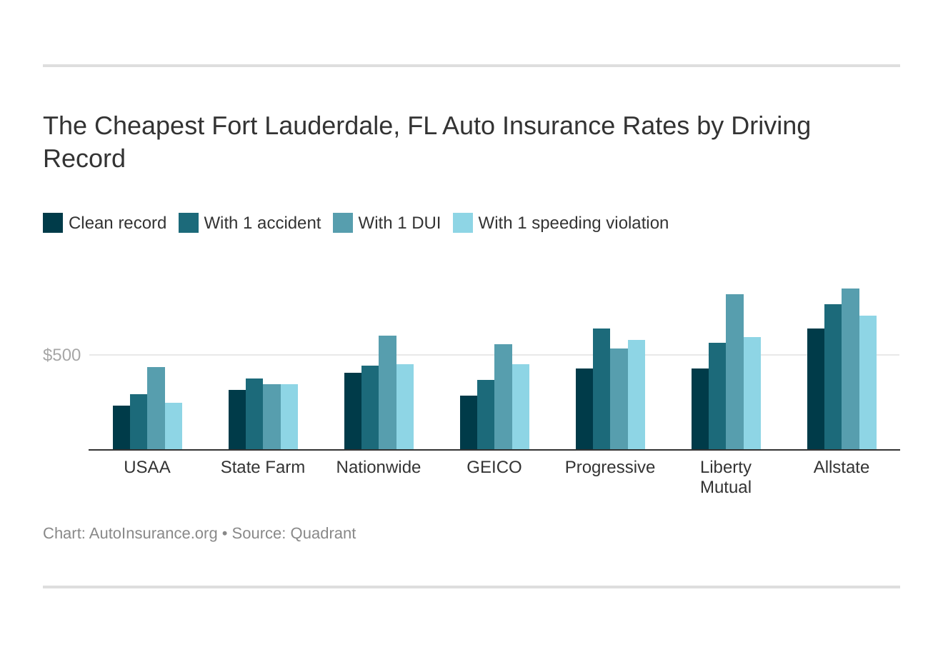 The Cheapest Fort Lauderdale, FL Auto Insurance Rates by Driving Record