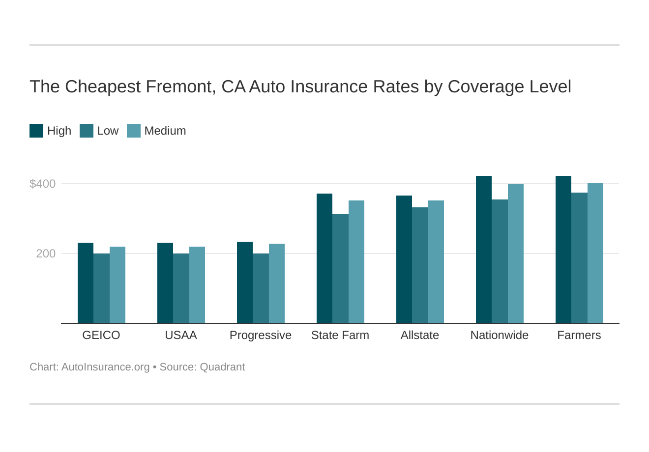 The Cheapest Fremont, CA Auto Insurance Rates by Coverage Level