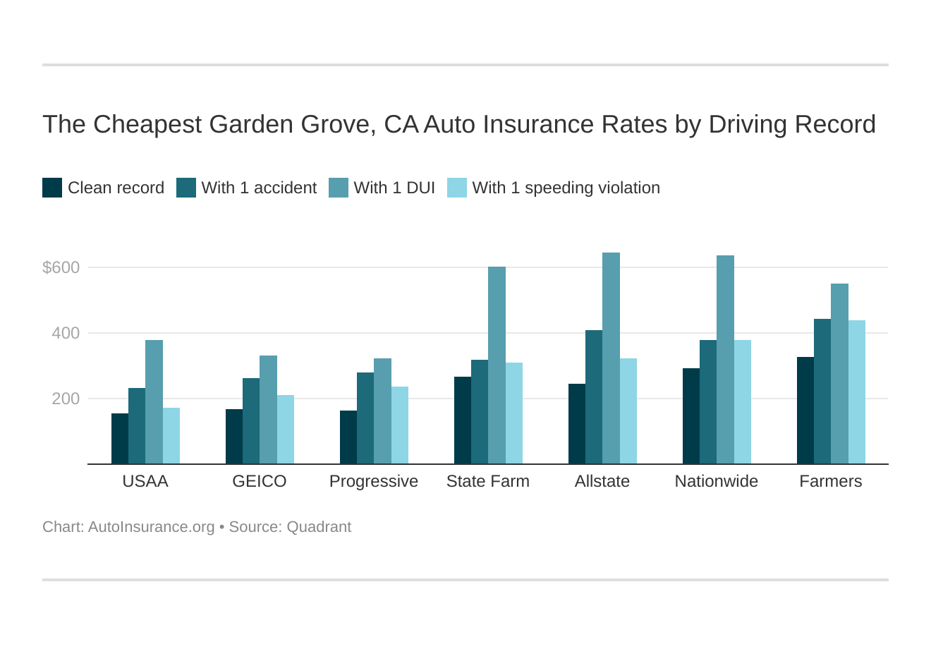 The Cheapest Garden Grove, CA Auto Insurance Rates by Driving Record