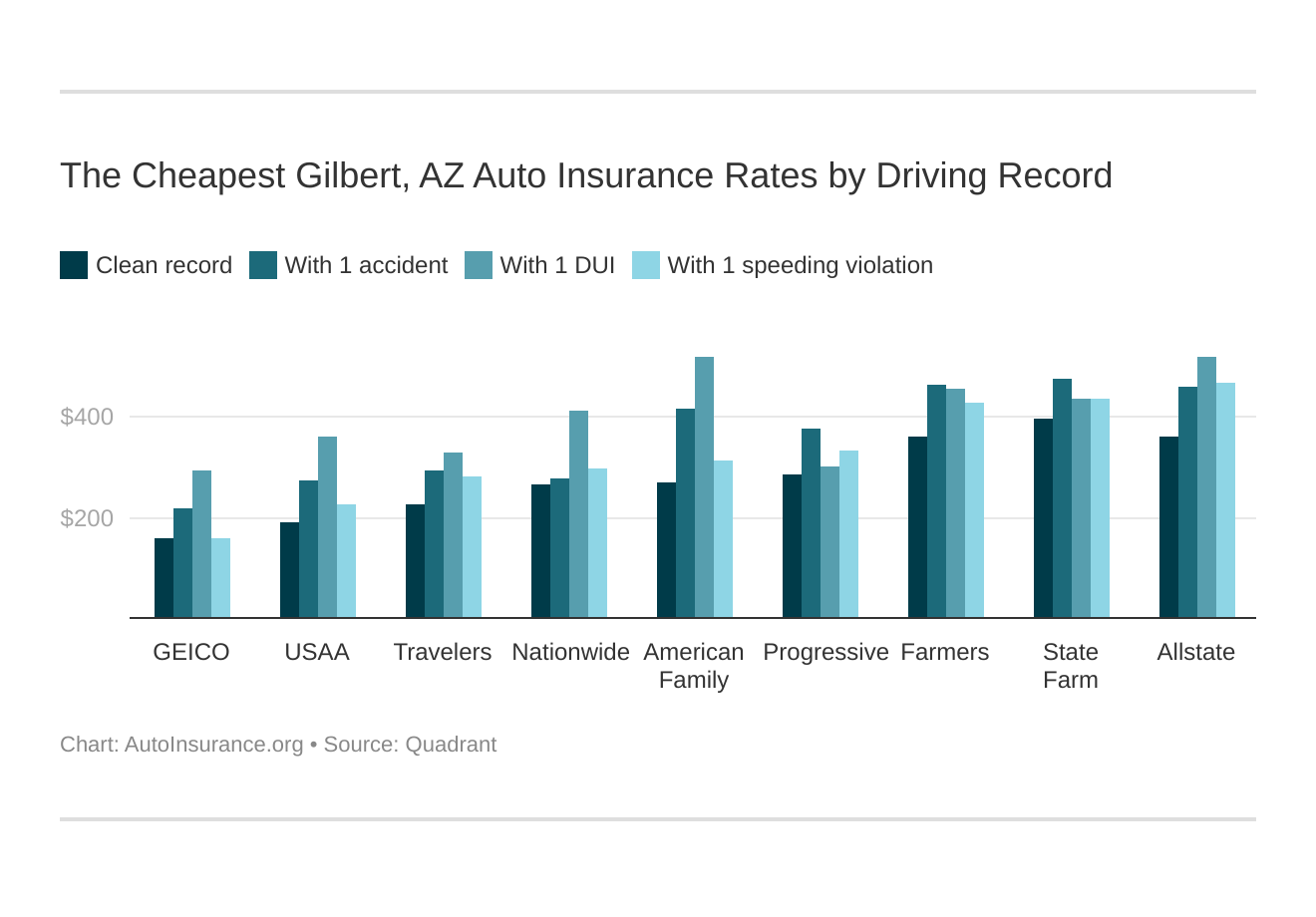 The Cheapest Gilbert, AZ Auto Insurance Rates by Driving Record