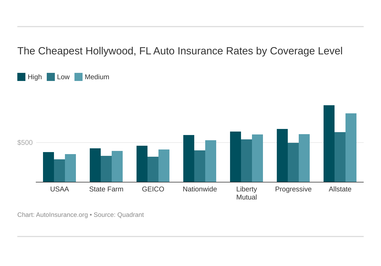The Cheapest Hollywood, FL Auto Insurance Rates by Coverage Level