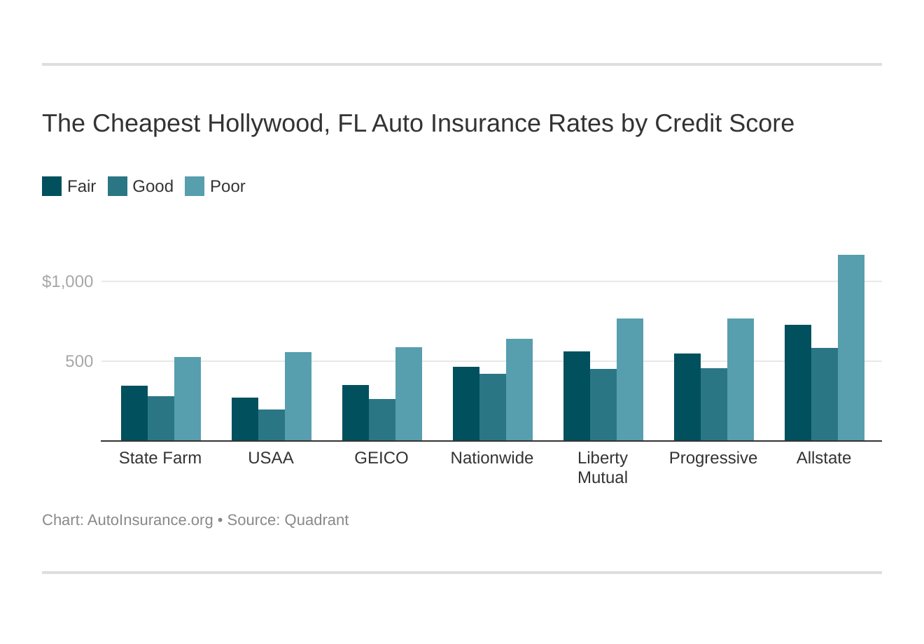 The Cheapest Hollywood, FL Auto Insurance Rates by Credit Score