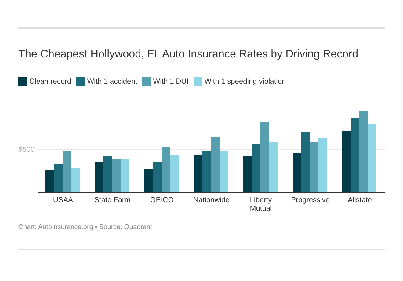 The Cheapest Hollywood, FL Auto Insurance Rates by Driving Record