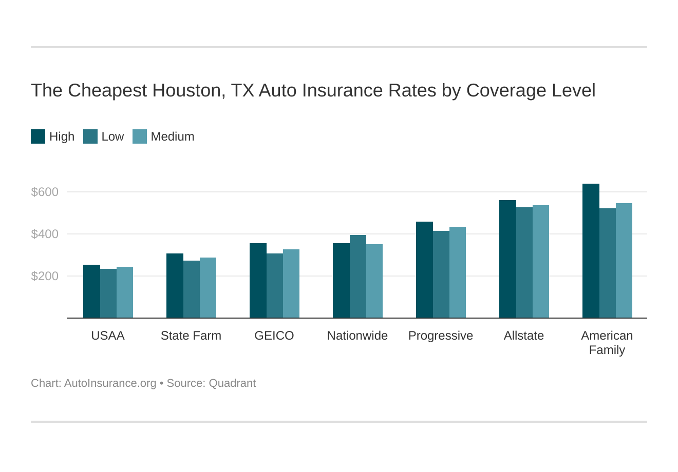 The Cheapest Houston, TX Auto Insurance Rates by Coverage Level