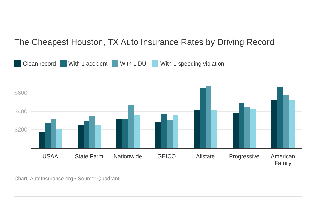 The Cheapest Houston, TX Auto Insurance Rates by Driving Record