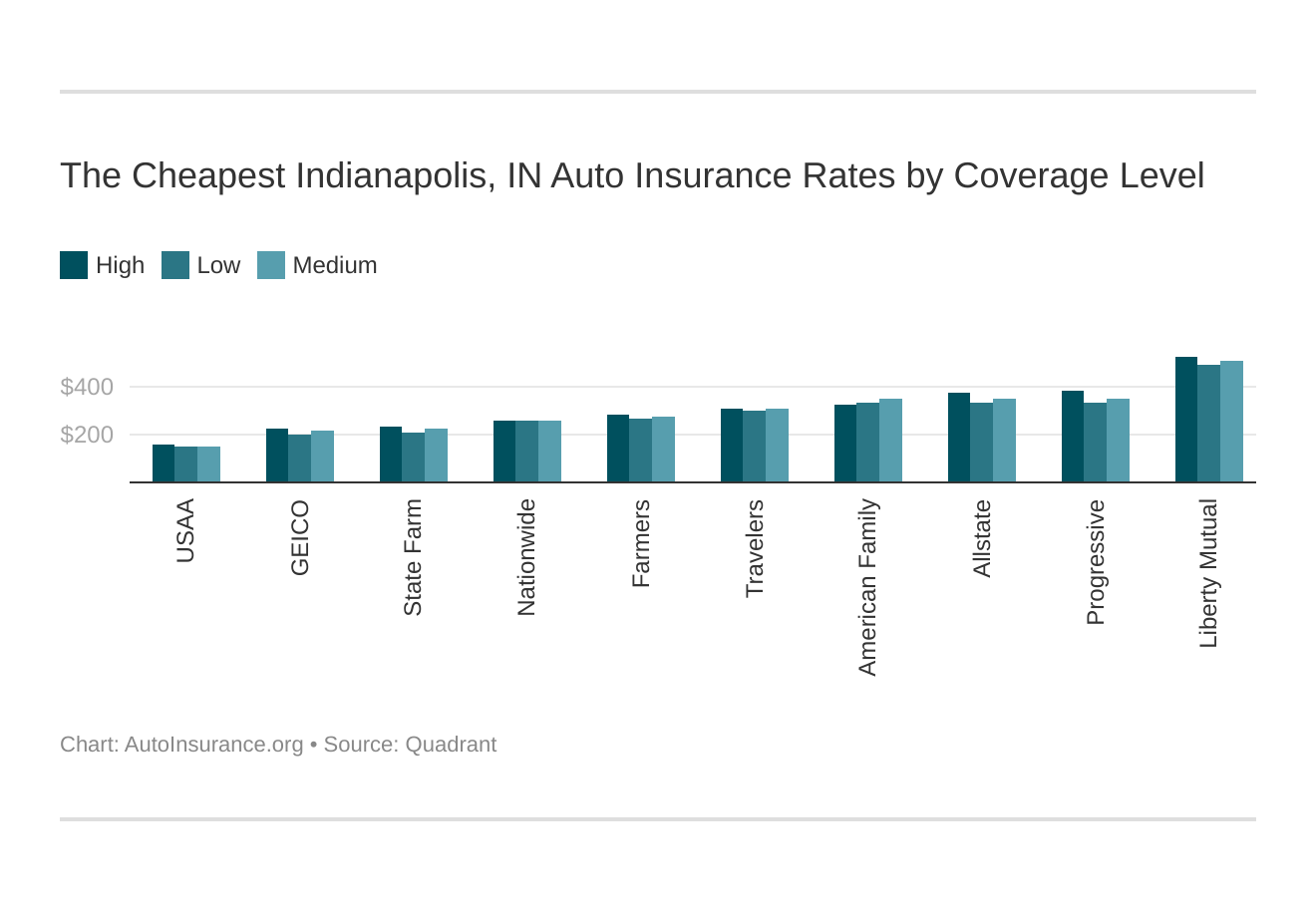 The Cheapest Indianapolis, IN Auto Insurance Rates by Coverage Level