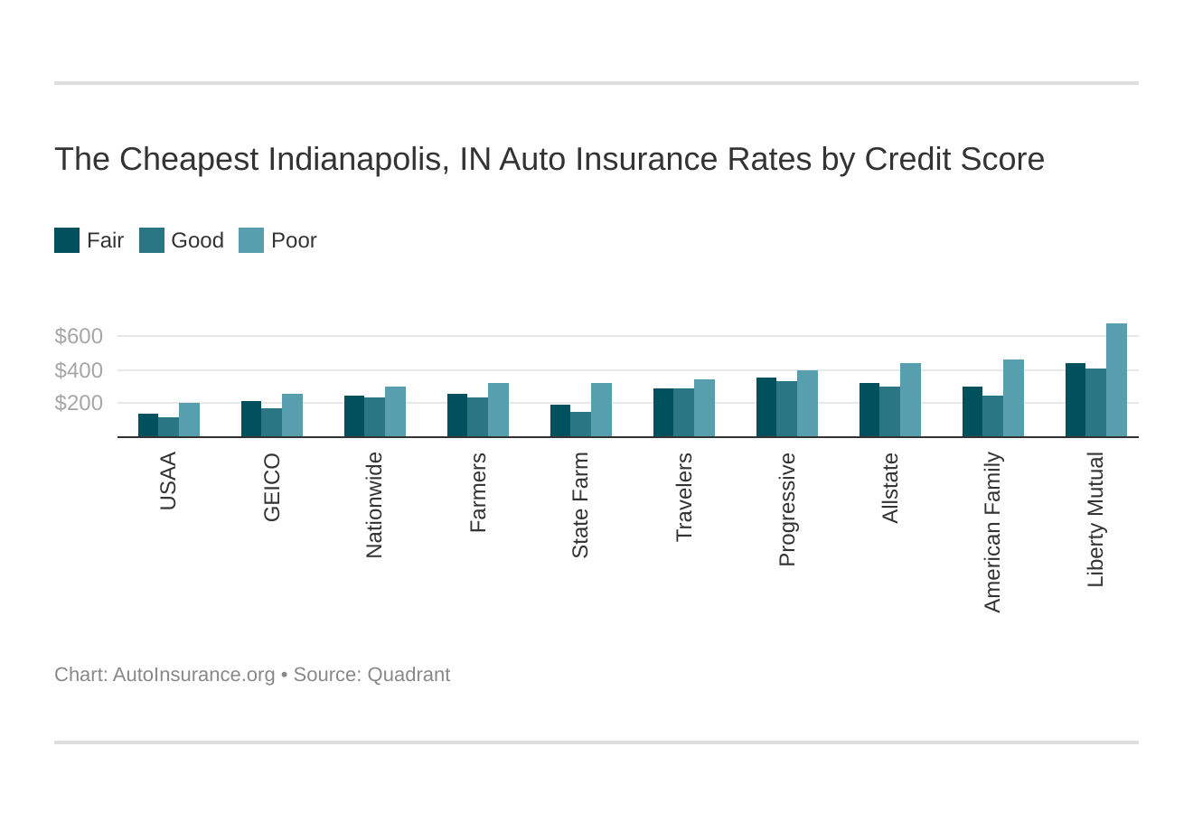 The Cheapest Indianapolis, IN Auto Insurance Rates by Credit Score