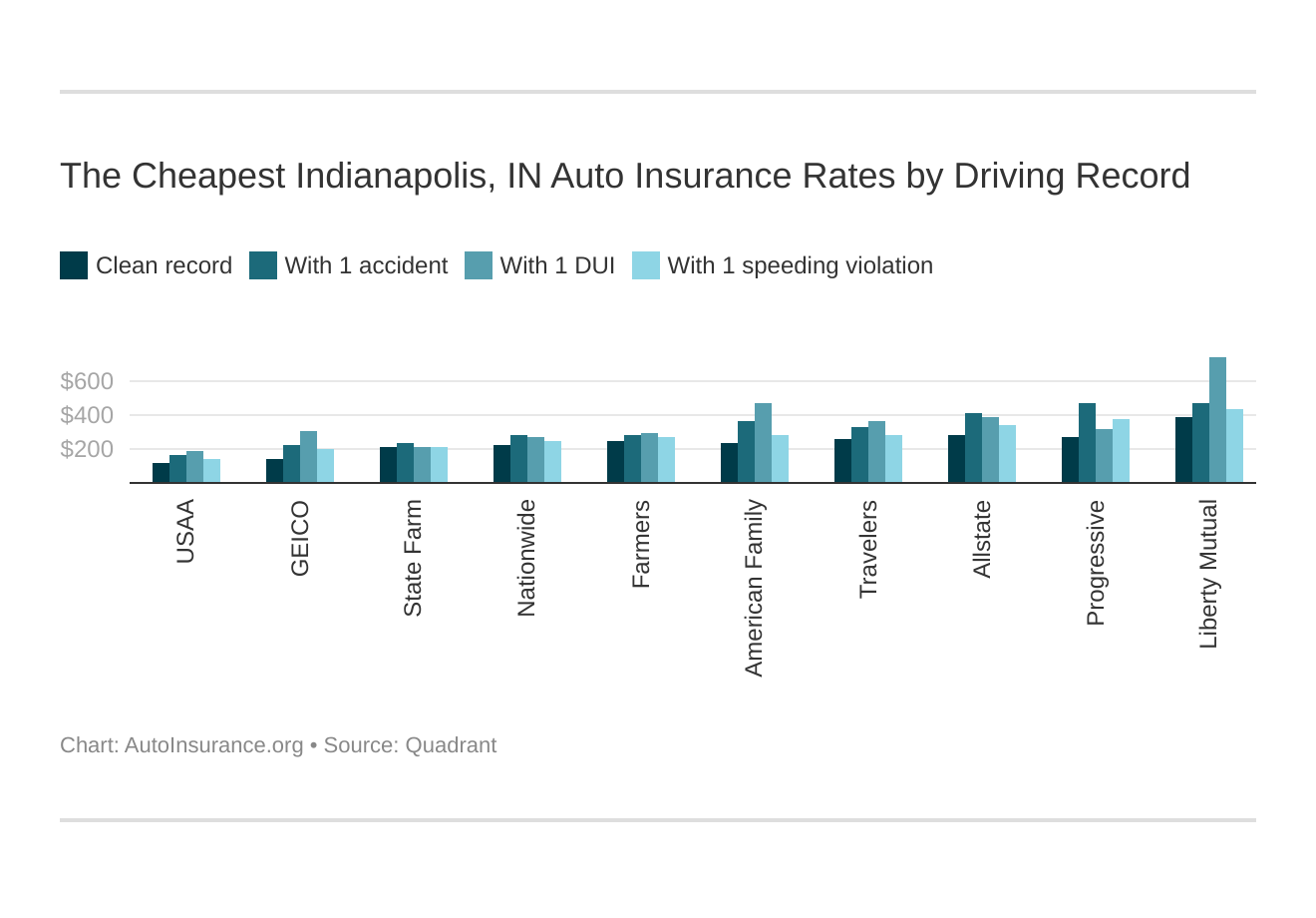 The Cheapest Indianapolis, IN Auto Insurance Rates by Driving Record