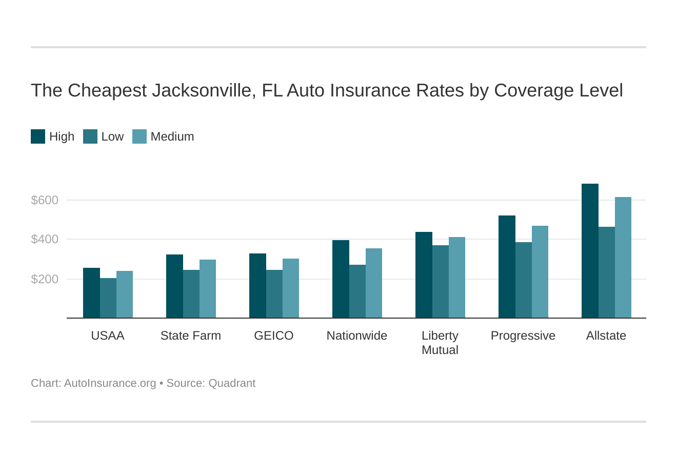 The Cheapest Jacksonville, FL Auto Insurance Rates by Coverage Level