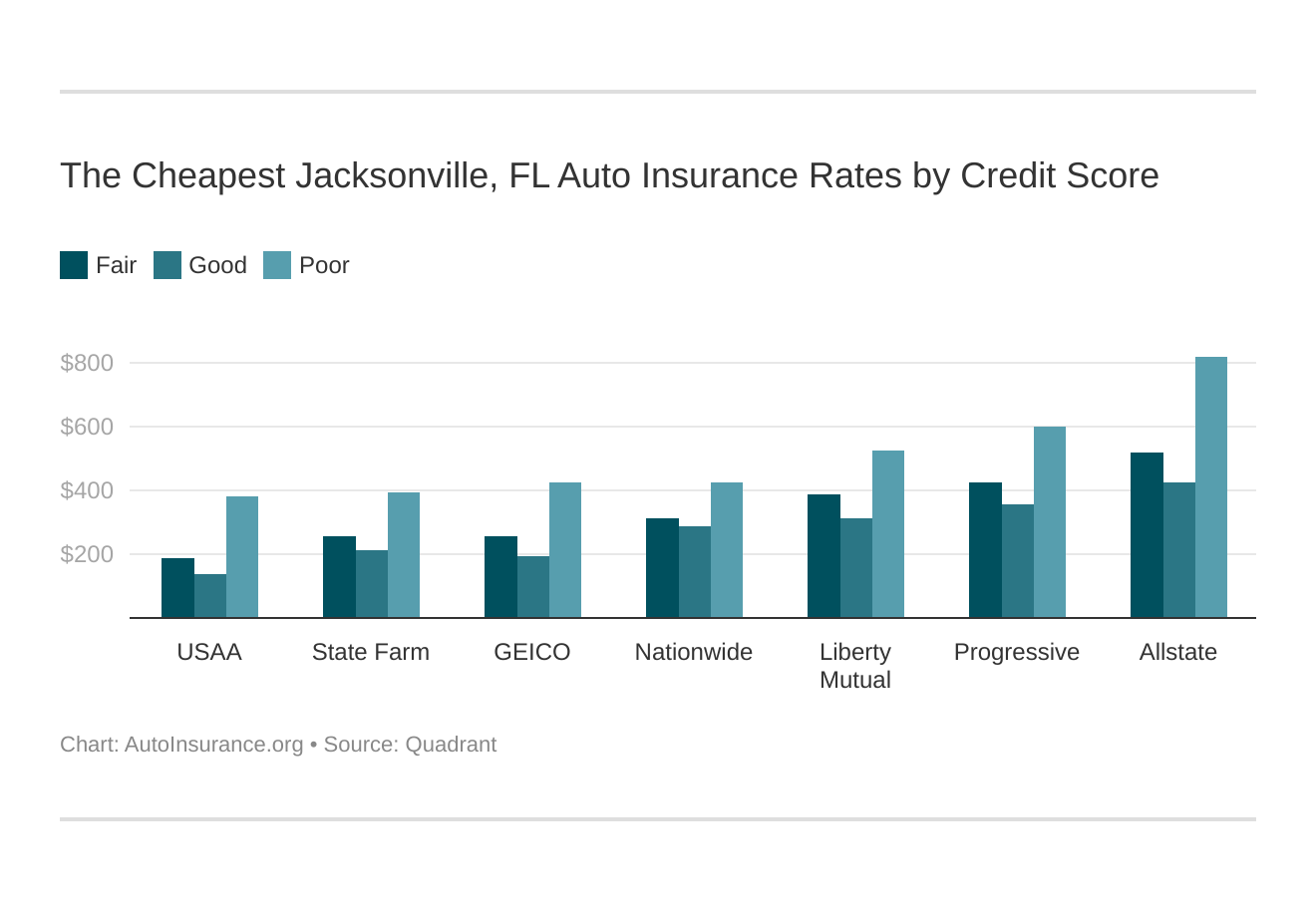 The Cheapest Jacksonville, FL Auto Insurance Rates by Credit Score