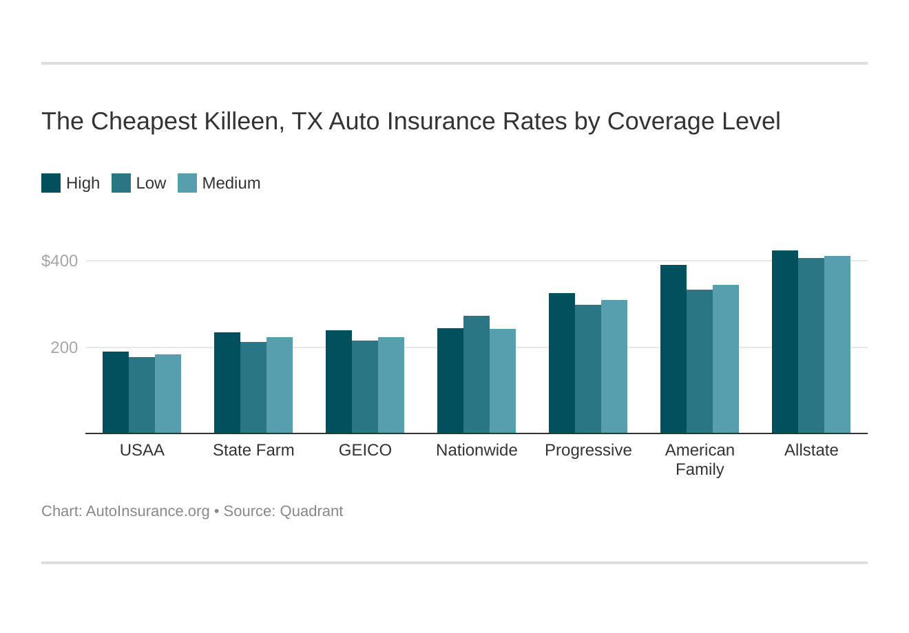 The Cheapest Killeen, TX Auto Insurance Rates by Coverage Level