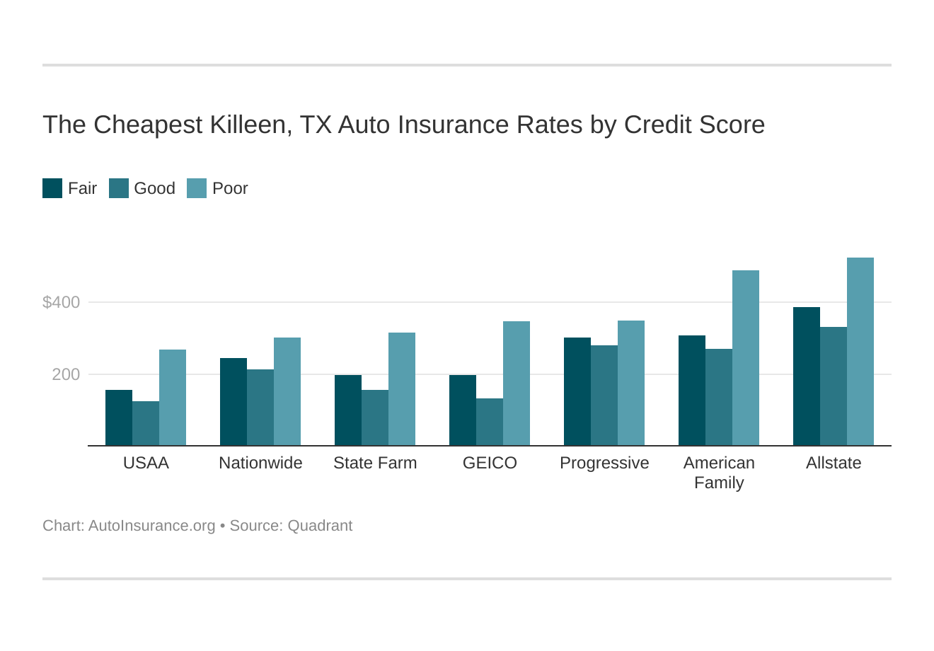 The Cheapest Killeen, TX Auto Insurance Rates by Credit Score