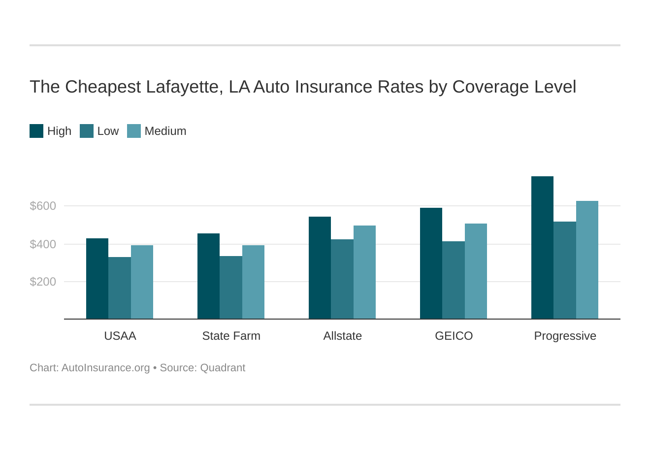 The Cheapest Lafayette, LA Auto Insurance Rates by Coverage Level