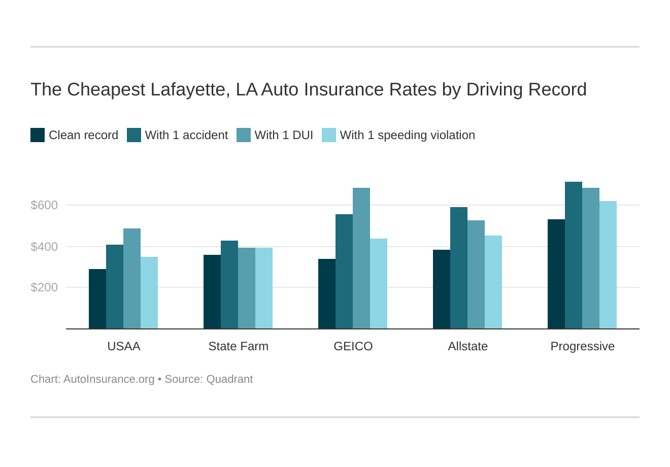 The Cheapest Lafayette, LA Auto Insurance Rates by Driving Record