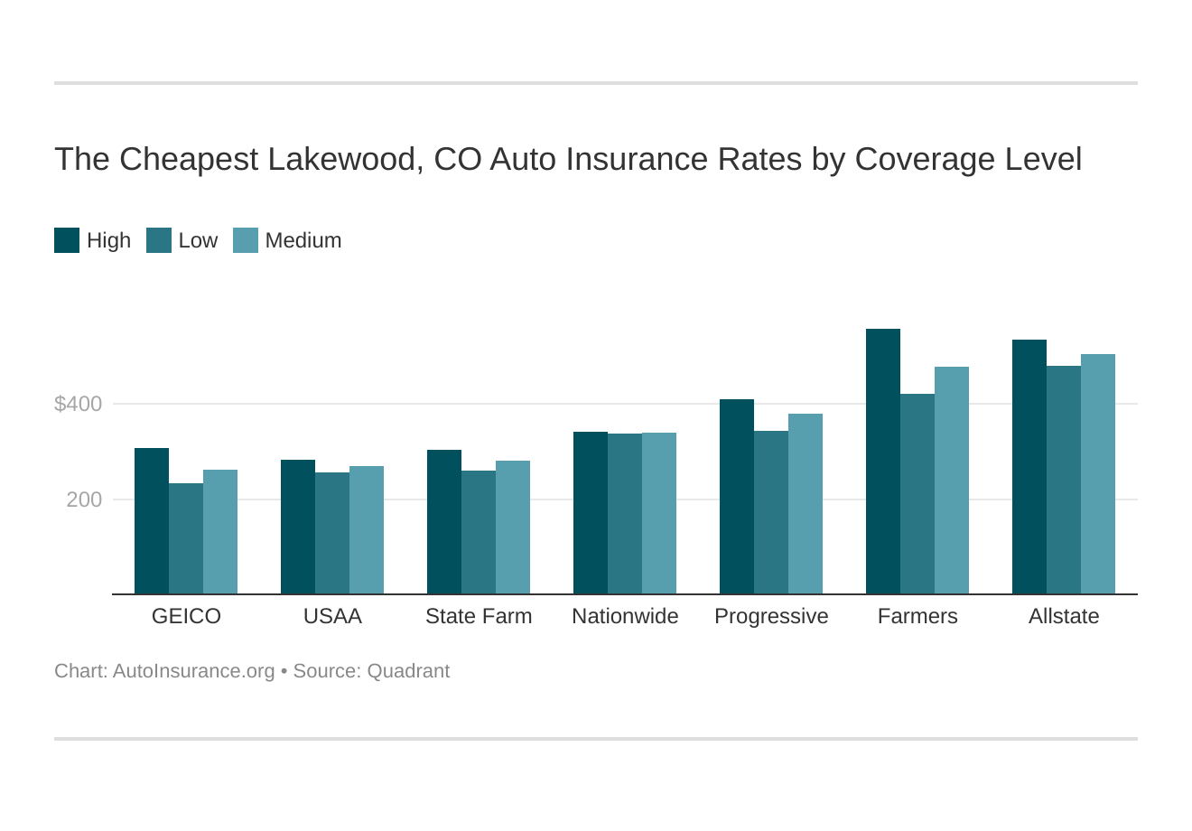 The Cheapest Lakewood, CO Auto Insurance Rates by Coverage Level