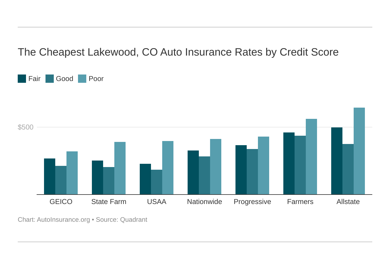 The Cheapest Lakewood, CO Auto Insurance Rates by Credit Score