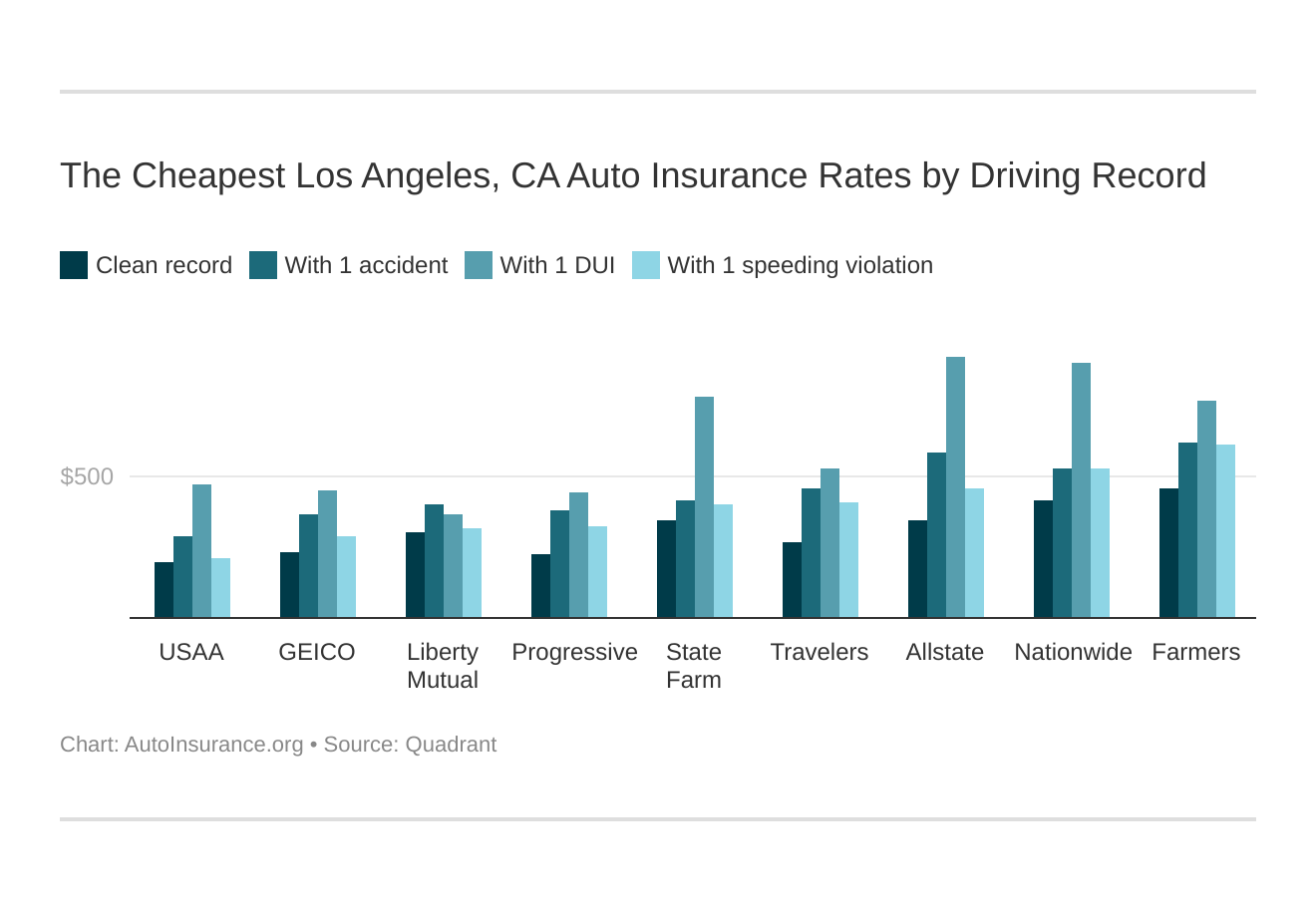 The Cheapest Los Angeles, CA Auto Insurance Rates by Driving Record