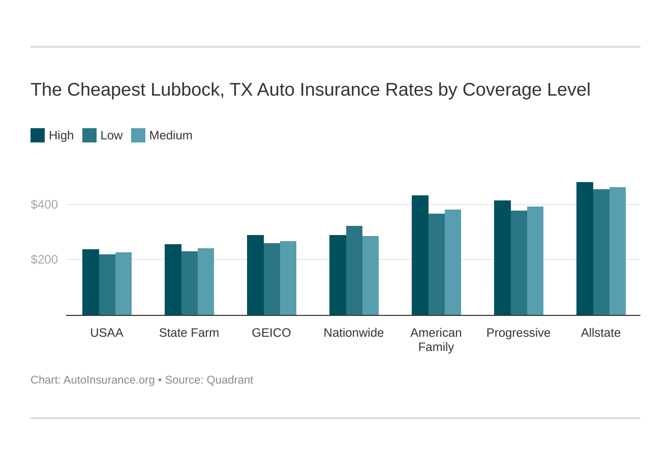 The Cheapest Lubbock, TX Auto Insurance Rates by Coverage Level