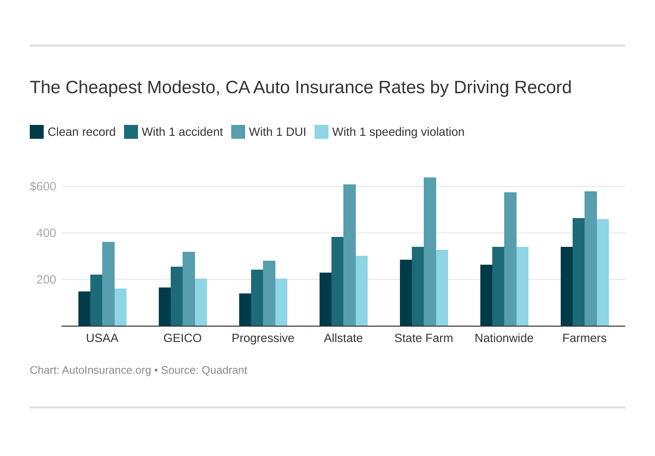 The Cheapest Modesto, CA Auto Insurance Rates by Driving Record