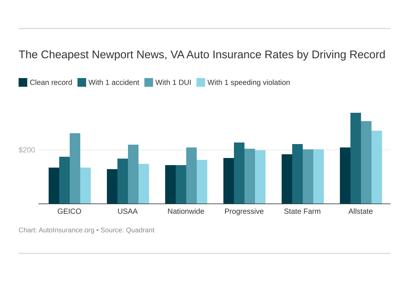 The Cheapest Newport News, VA Auto Insurance Rates by Driving Record