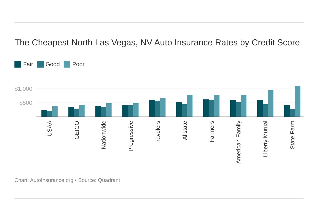 The Cheapest North Las Vegas, NV Auto Insurance Rates by Credit Score