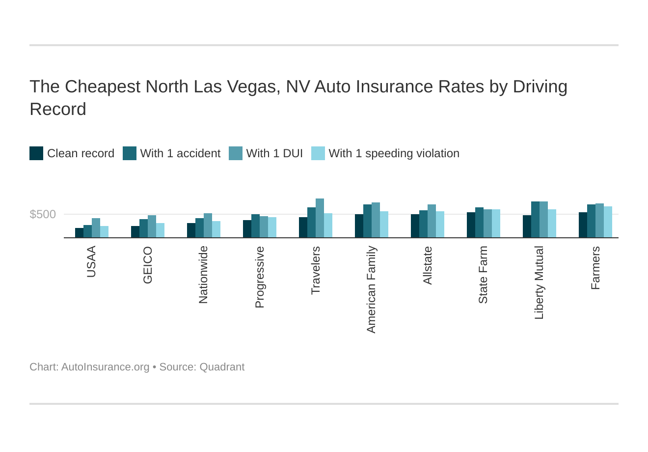 The Cheapest North Las Vegas, NV Auto Insurance Rates by Driving Record