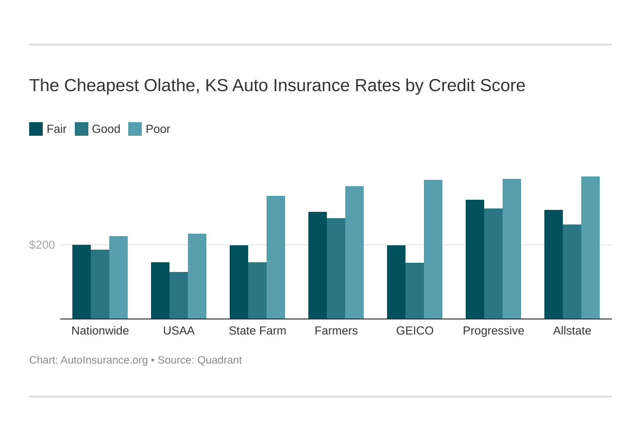 The Cheapest Olathe, KS Auto Insurance Rates by Credit Score