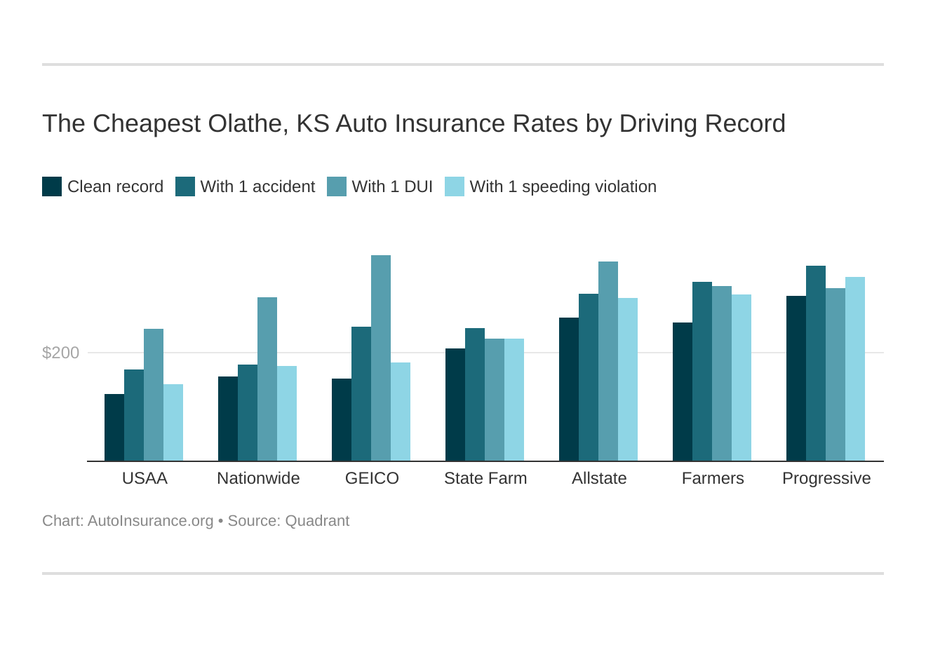 The Cheapest Olathe, KS Auto Insurance Rates by Driving Record