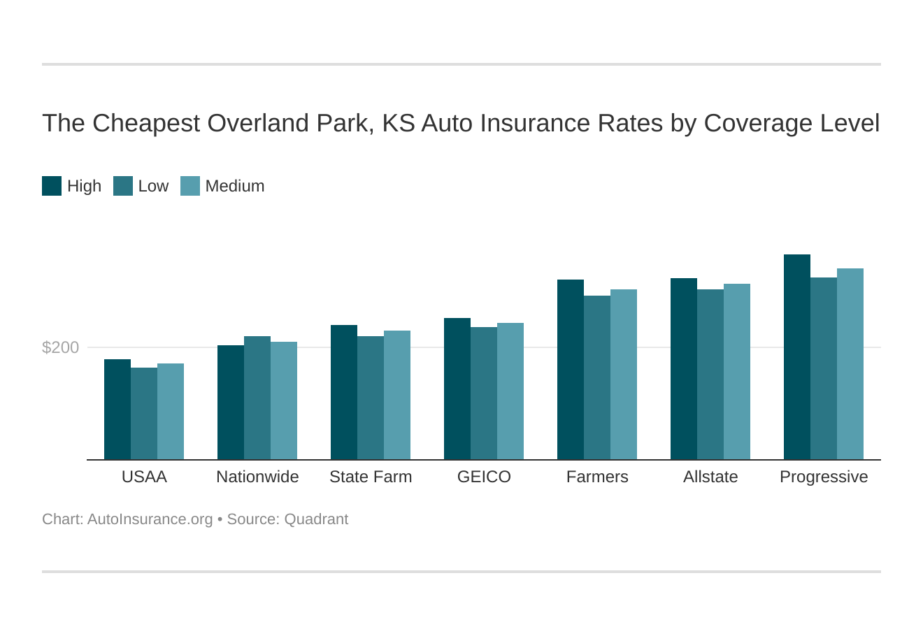 The Cheapest Overland Park, KS Auto Insurance Rates by Coverage Level