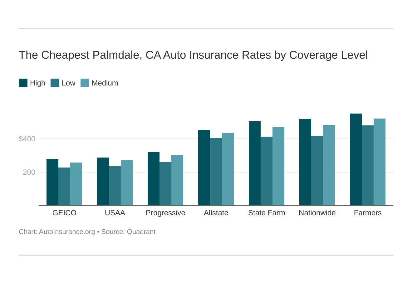 The Cheapest Palmdale, CA Auto Insurance Rates by Coverage Level