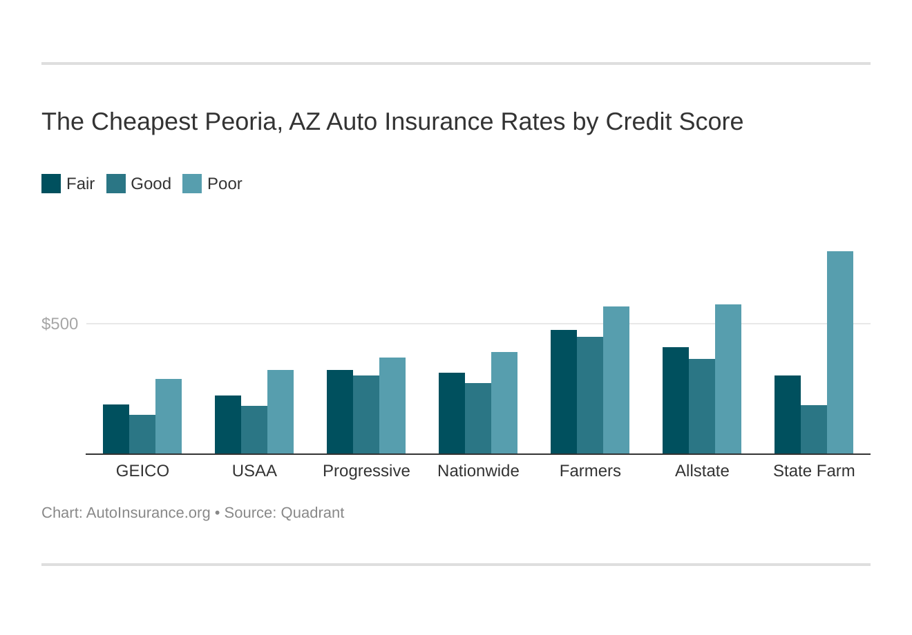 The Cheapest Peoria, AZ Auto Insurance Rates by Credit Score