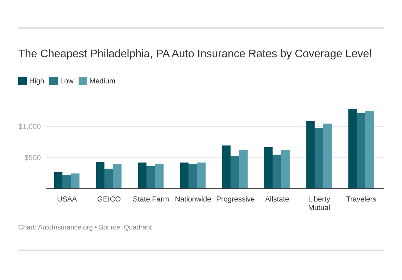 The Cheapest Philadelphia, PA Auto Insurance Rates by Coverage Level