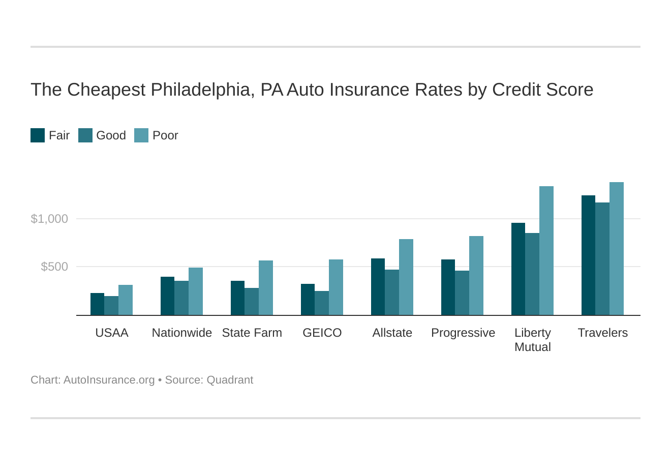 The Cheapest Philadelphia, PA Auto Insurance Rates by Credit Score