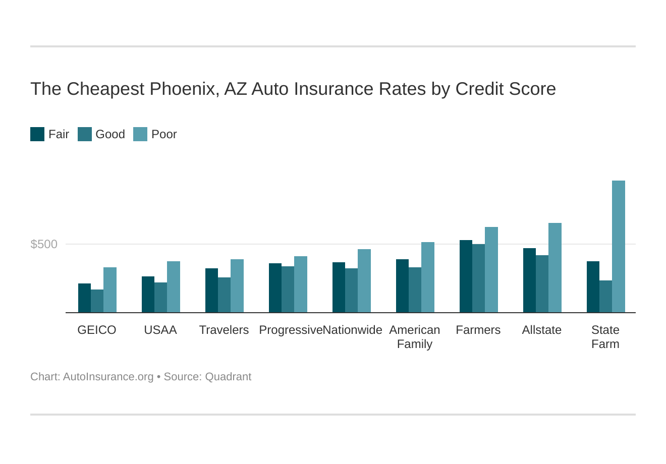 The Cheapest Phoenix, AZ Auto Insurance Rates by Credit Score