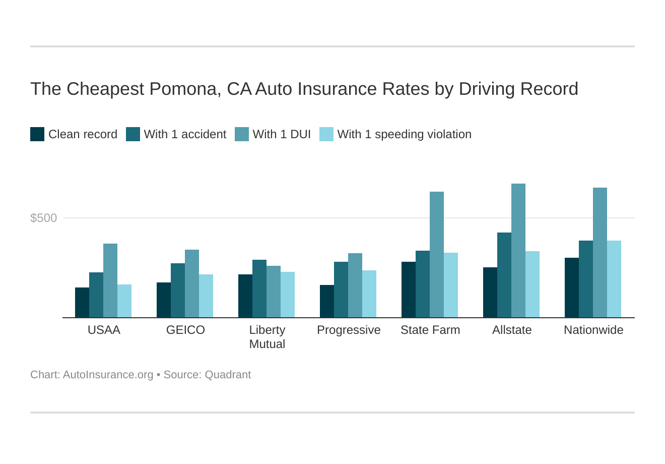 The Cheapest Pomona, CA Auto Insurance Rates by Driving Record