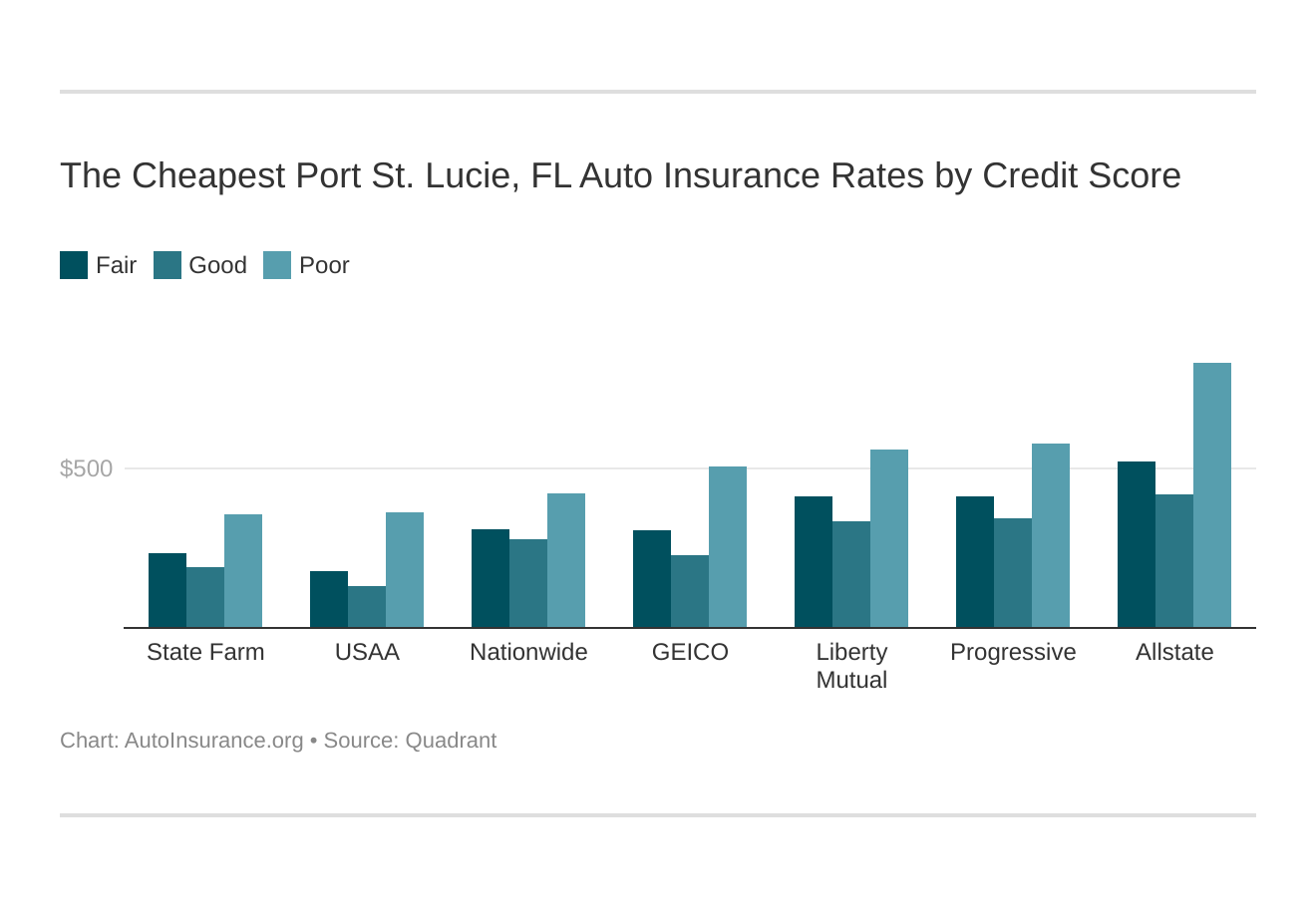 The Cheapest Port St. Lucie, FL Auto Insurance Rates by Credit Score