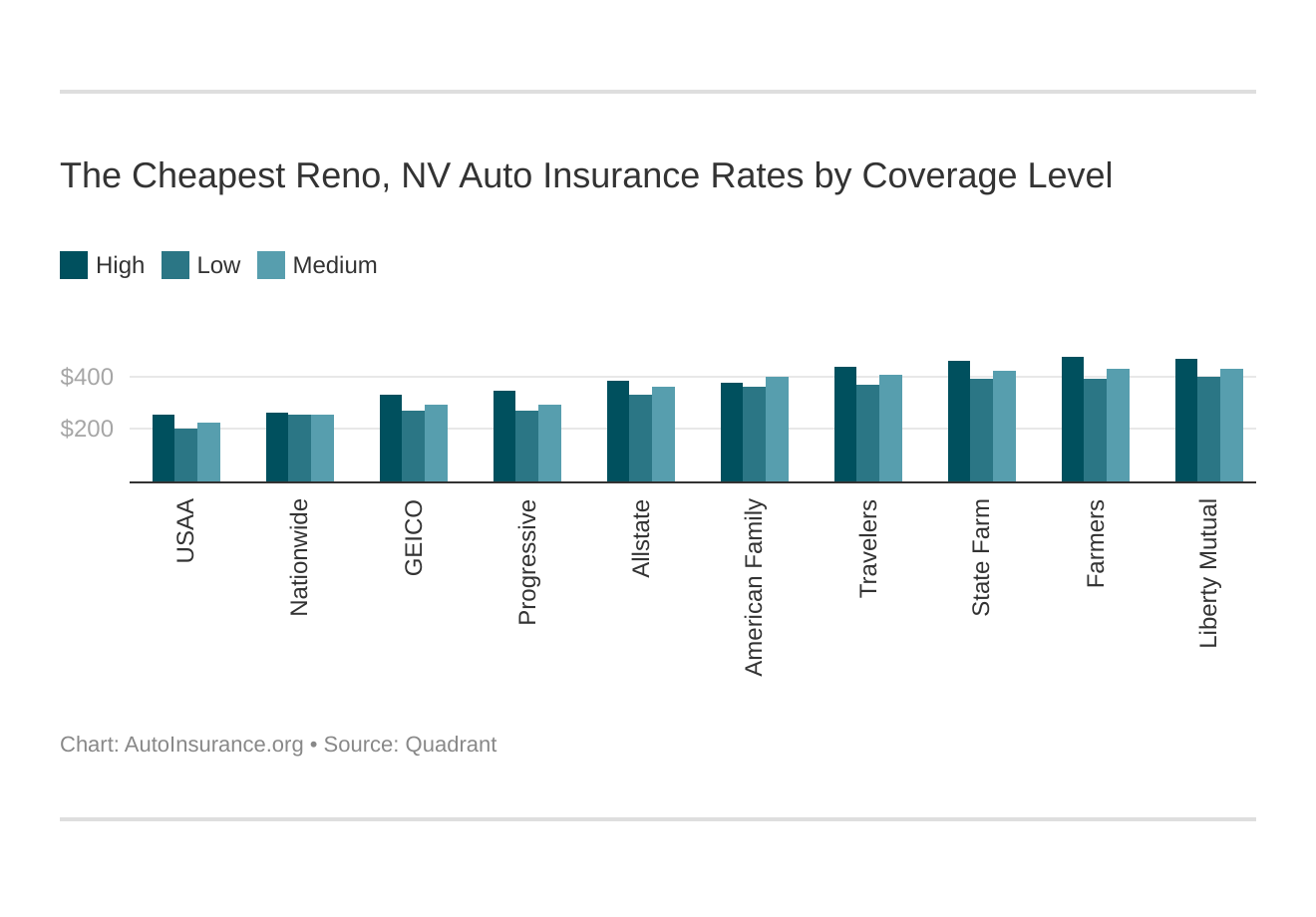 The Cheapest Reno, NV Auto Insurance Rates by Coverage Level