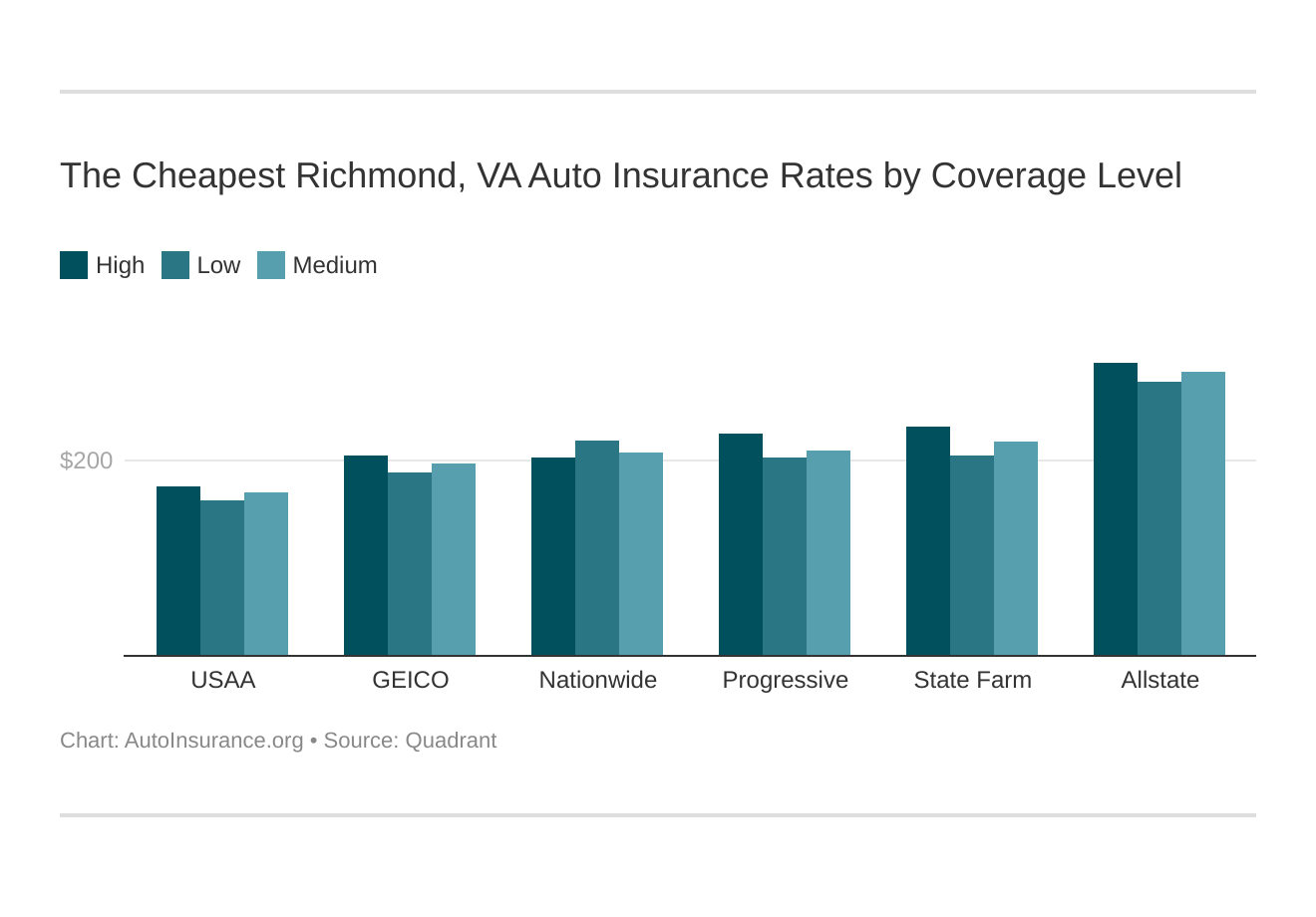The Cheapest Richmond, VA Auto Insurance Rates by Coverage Level