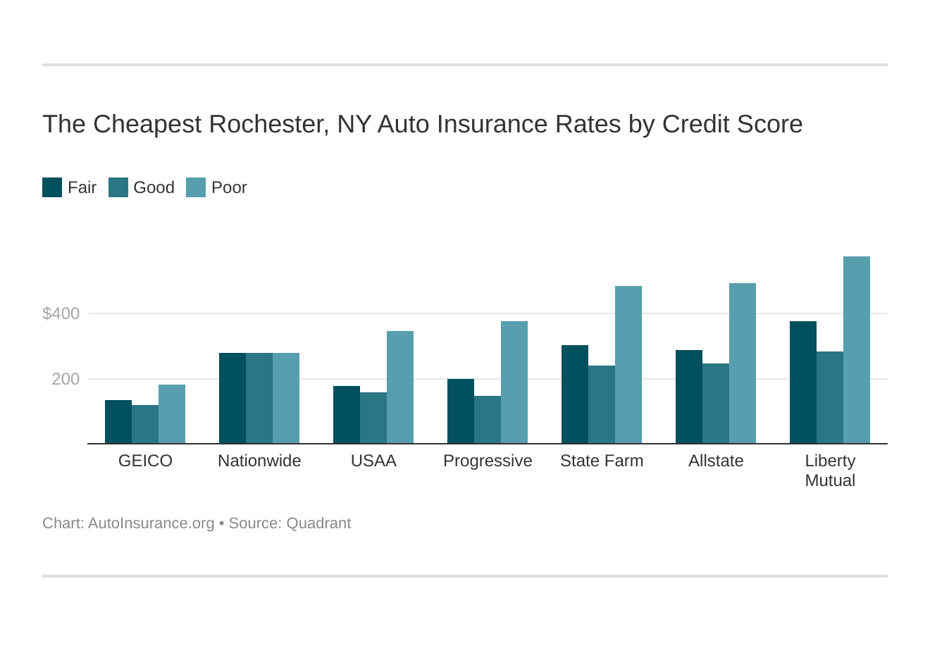 The Cheapest Rochester, NY Auto Insurance Rates by Credit Score