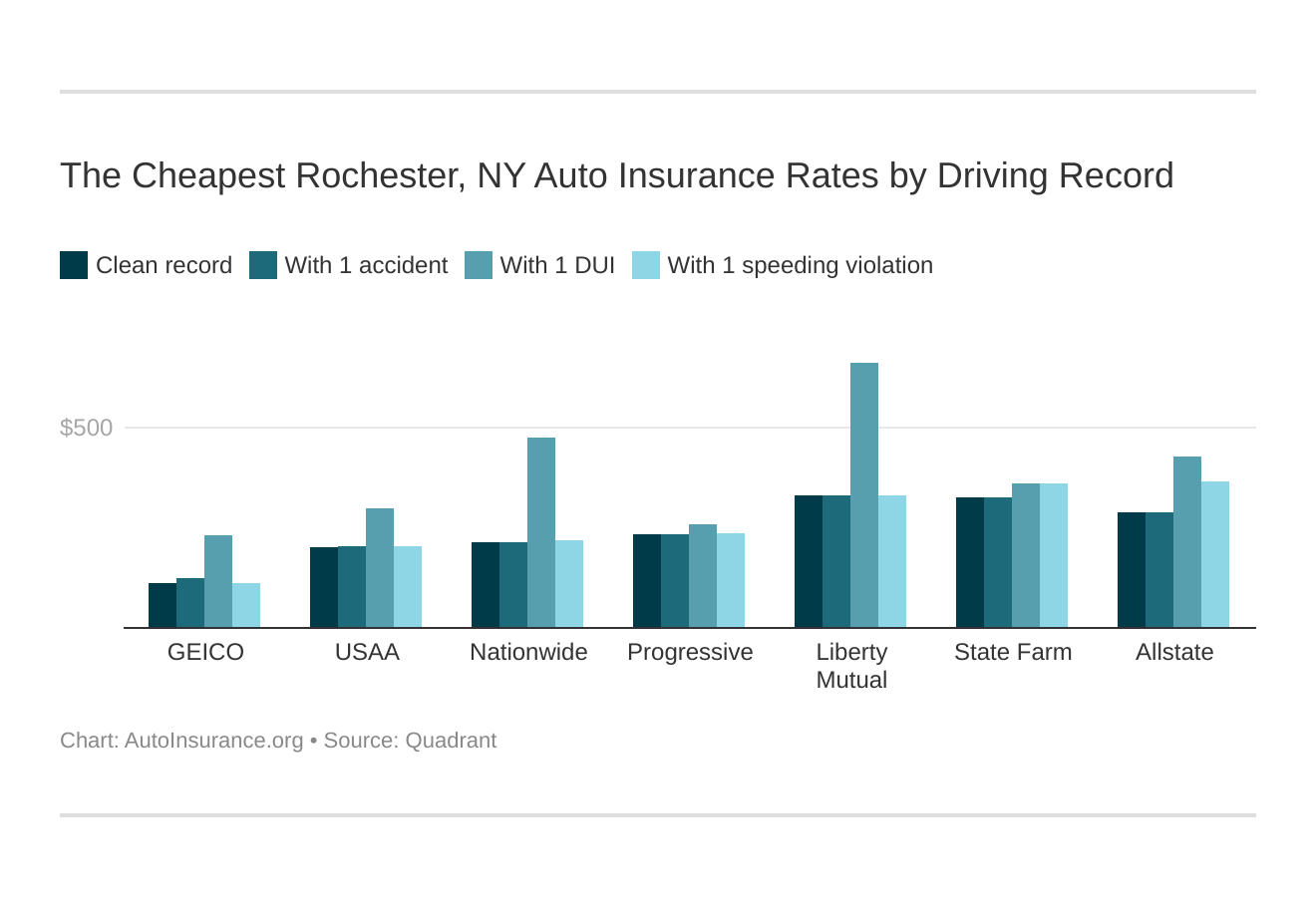 The Cheapest Rochester, NY Auto Insurance Rates by Driving Record