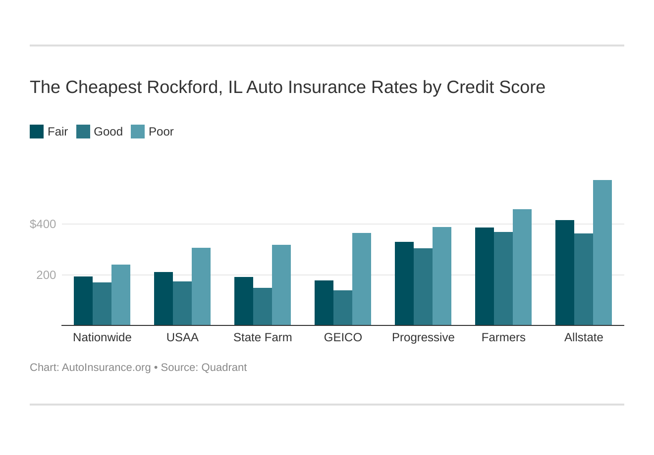 The Cheapest Rockford, IL Auto Insurance Rates by Credit Score