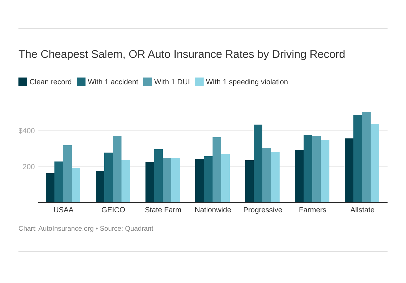 The Cheapest Salem, OR Auto Insurance Rates by Driving Record