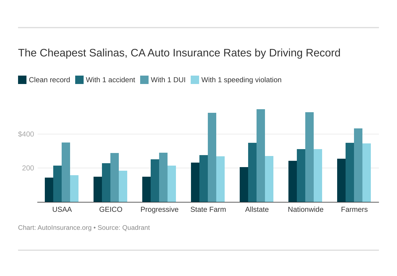 The Cheapest Salinas, CA Auto Insurance Rates by Driving Record