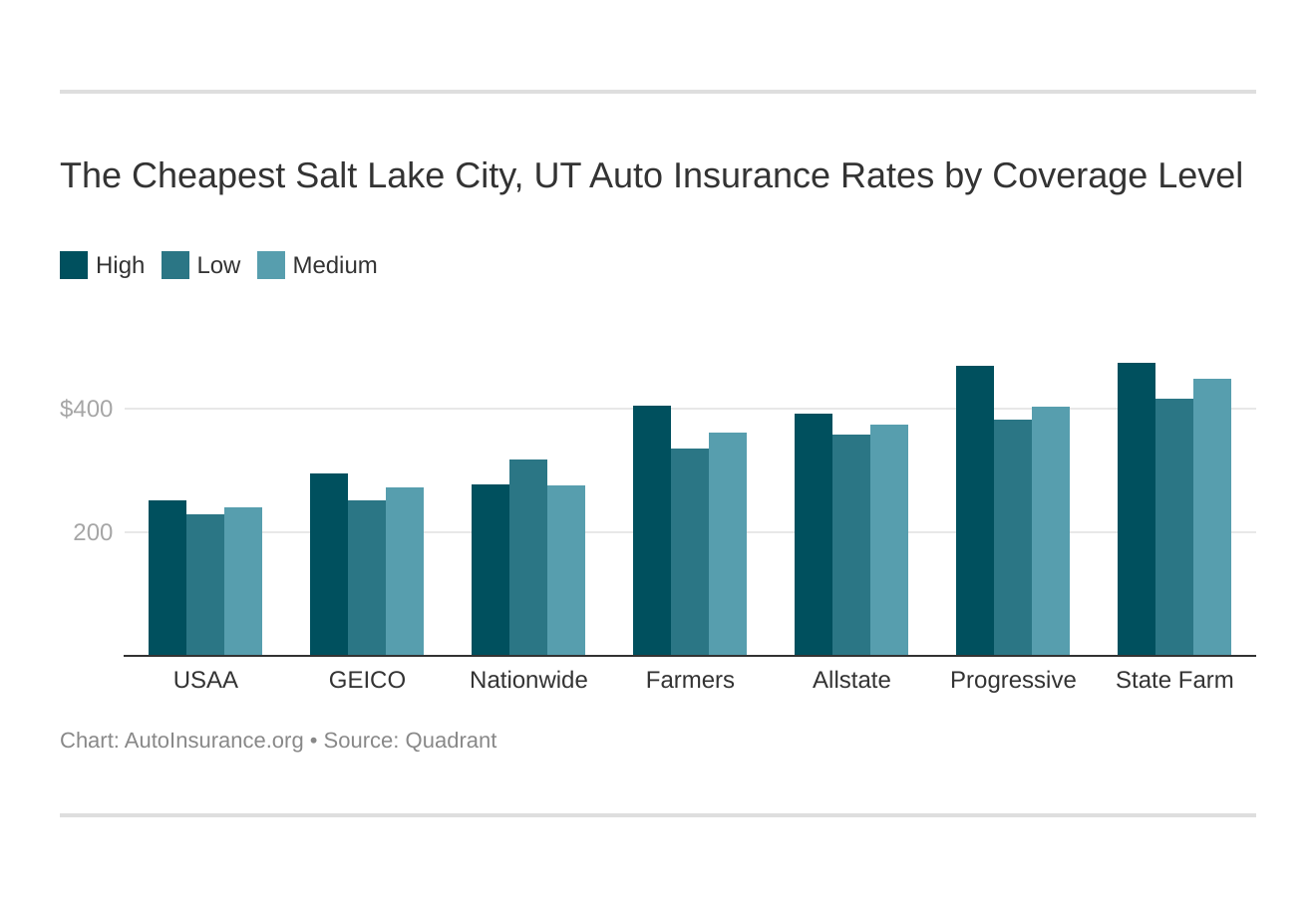 The Cheapest Salt Lake City, UT Auto Insurance Rates by Coverage Level